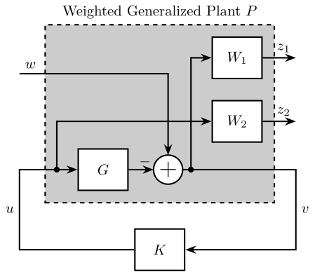 /tdehaeze/lecture-h-infinity/media/branch/master/figs/general_conf_shaping_S_KS.png