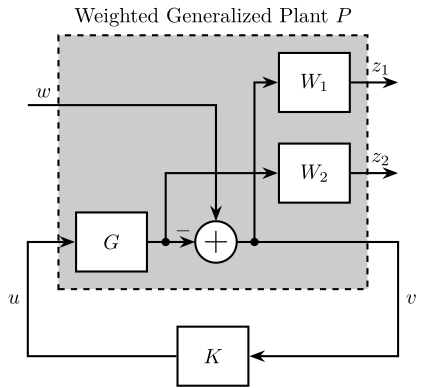 /tdehaeze/lecture-h-infinity/media/branch/master/figs/general_conf_shaping_S_T.png