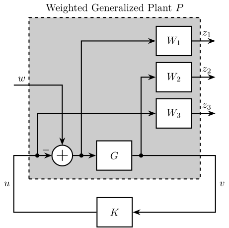 /tdehaeze/lecture-h-infinity/media/branch/master/figs/general_conf_shaping_S_T_GS.png