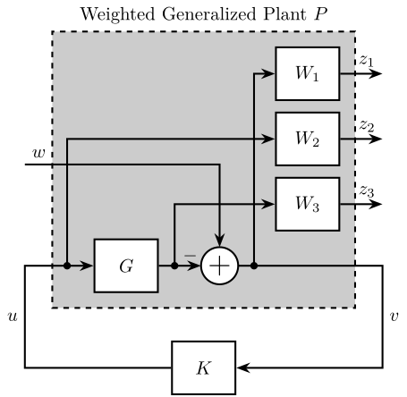 /tdehaeze/lecture-h-infinity/media/branch/master/figs/general_conf_shaping_S_T_KS.png