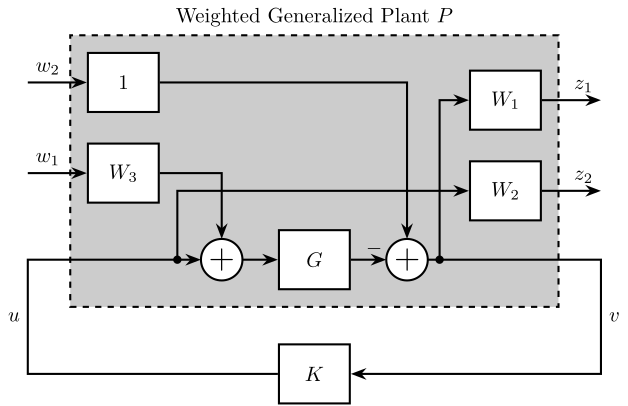 /tdehaeze/lecture-h-infinity/media/branch/master/figs/general_conf_shaping_S_T_KS_GS.png