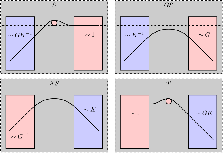 /tdehaeze/lecture-h-infinity/media/branch/master/figs/h-infinity-4-blocs-constrains.png