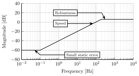 /tdehaeze/lecture-h-infinity/media/branch/master/figs/h-infinity-spec-S.png