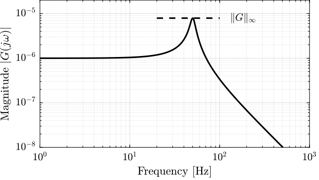 /tdehaeze/lecture-h-infinity/media/branch/master/figs/hinfinity_norm_siso_bode.png