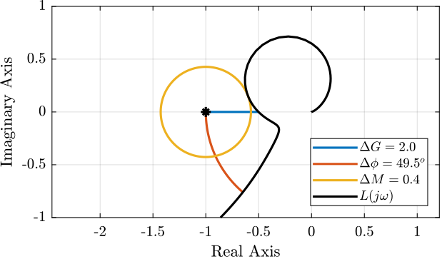 /tdehaeze/lecture-h-infinity/media/branch/master/figs/module_margin_example.png