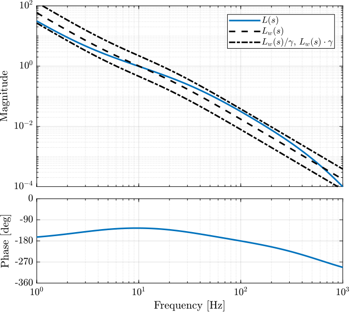 /tdehaeze/lecture-h-infinity/media/branch/master/figs/open_loop_shaping_hinf_L.png