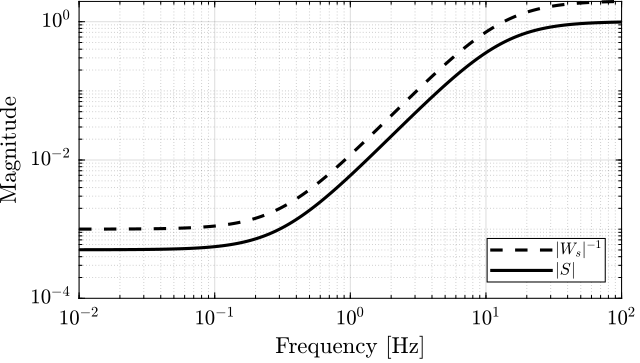 /tdehaeze/lecture-h-infinity/media/branch/master/figs/results_sensitivity_hinf.png