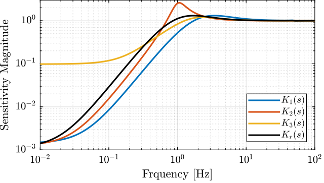 /tdehaeze/lecture-h-infinity/media/branch/master/figs/sensitivity_shape_effect.png