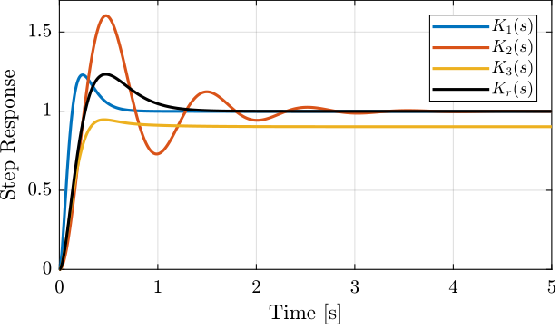 /tdehaeze/lecture-h-infinity/media/branch/master/figs/sensitivity_shape_effect_step.png