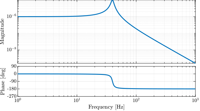 /tdehaeze/lecture-h-infinity/media/commit/0d13665c50185c3c6738ad29e82f81affe761272/figs/bode_plot_example_afm.png