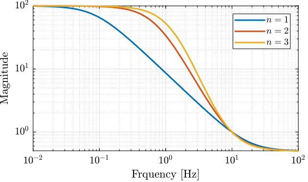 /tdehaeze/lecture-h-infinity/media/commit/0d13665c50185c3c6738ad29e82f81affe761272/figs/high_order_weight.png