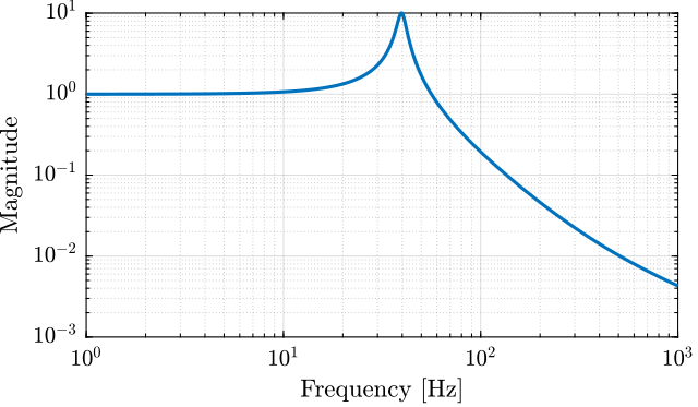 /tdehaeze/lecture-h-infinity/media/commit/1065724fb5e02c82bad6a09d1ed50396a90f8cdc/figs/bode_plot_example_Gd.png