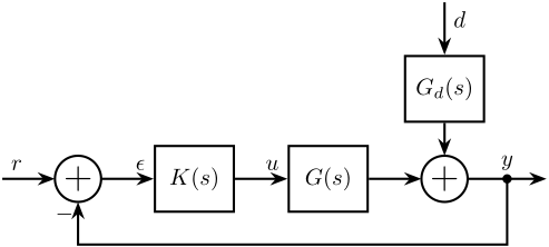 /tdehaeze/lecture-h-infinity/media/commit/1065724fb5e02c82bad6a09d1ed50396a90f8cdc/figs/classical_feedback_test_system.png