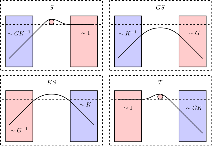 /tdehaeze/lecture-h-infinity/media/commit/1065724fb5e02c82bad6a09d1ed50396a90f8cdc/figs/h-infinity-4-blocs-constrains.png