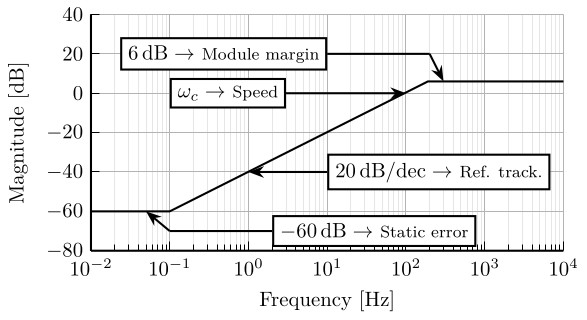 /tdehaeze/lecture-h-infinity/media/commit/1065724fb5e02c82bad6a09d1ed50396a90f8cdc/figs/h-infinity-spec-S.png