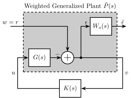 /tdehaeze/lecture-h-infinity/media/commit/1065724fb5e02c82bad6a09d1ed50396a90f8cdc/figs/loop_shaping_S_with_W.png