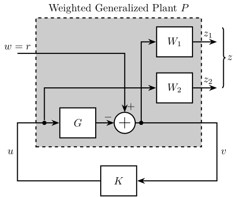 /tdehaeze/lecture-h-infinity/media/commit/1065724fb5e02c82bad6a09d1ed50396a90f8cdc/figs/mixed_sensitivity_ref_tracking.png