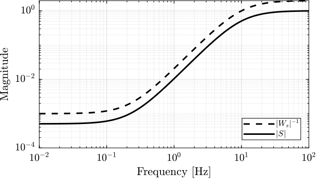 /tdehaeze/lecture-h-infinity/media/commit/1065724fb5e02c82bad6a09d1ed50396a90f8cdc/figs/results_sensitivity_hinf.png