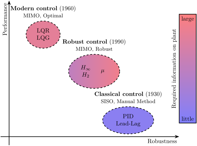 /tdehaeze/lecture-h-infinity/media/commit/1065724fb5e02c82bad6a09d1ed50396a90f8cdc/figs/robustness_performance.png