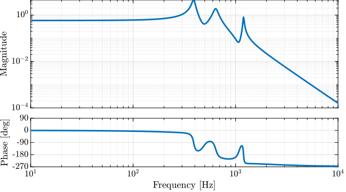 /tdehaeze/lecture-h-infinity/media/commit/1b8b824d9fca0e91122681c263cacf982ce11ba1/figs/bode_plot_example_afm.png