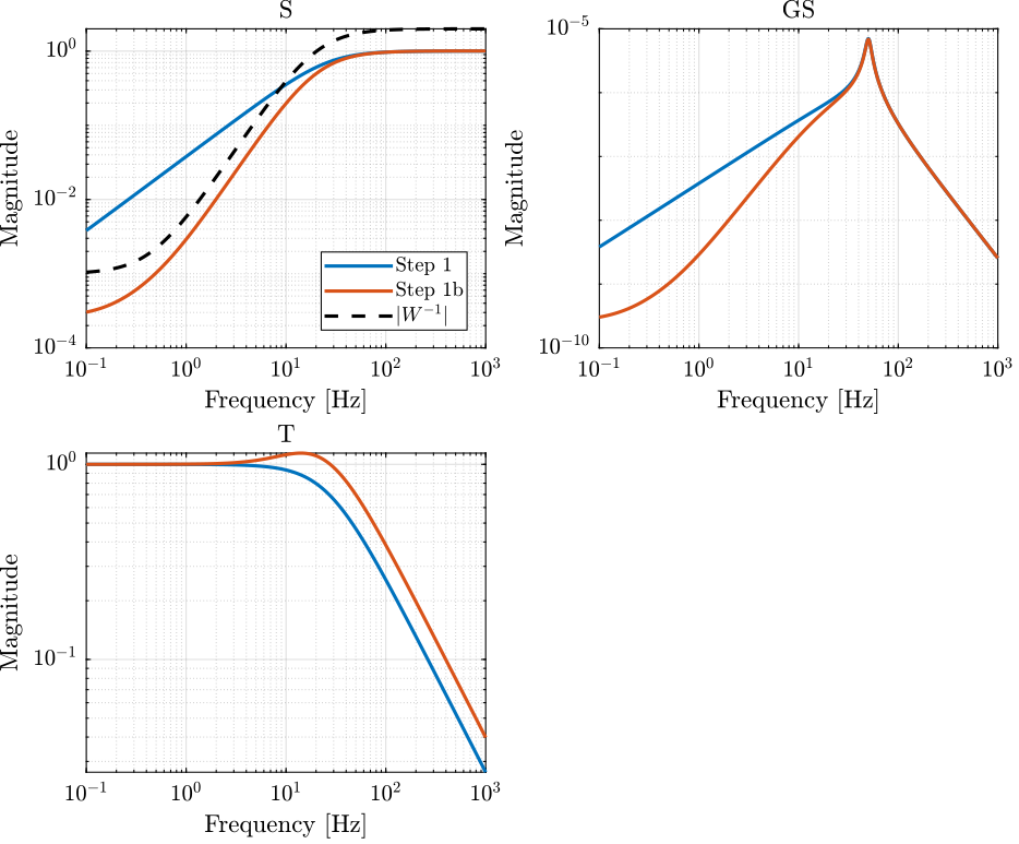 /tdehaeze/lecture-h-infinity/media/commit/5888f6a2a079b08e2e8f7334389ca94714d1a0f2/figs/ex_results_1b.png