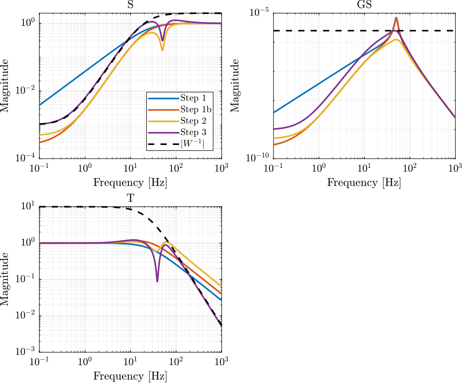 /tdehaeze/lecture-h-infinity/media/commit/5888f6a2a079b08e2e8f7334389ca94714d1a0f2/figs/ex_results_3.png