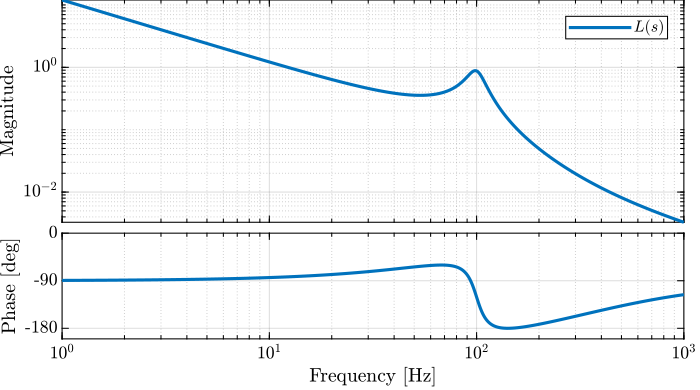 figs/phase_gain_margin_model_plant.png