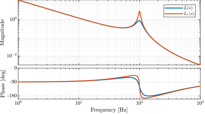 figs/phase_gain_margin_real_plant.png