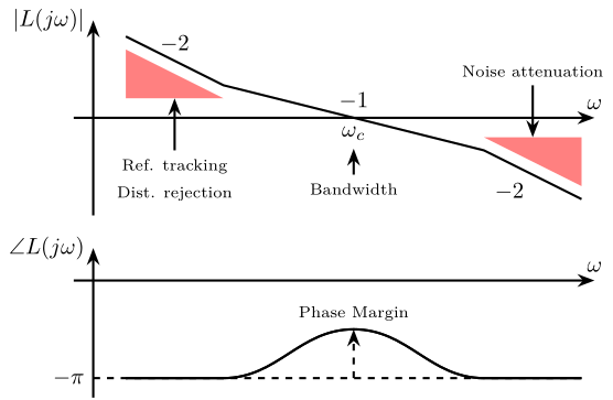 figs/open_loop_shaping_shape.png