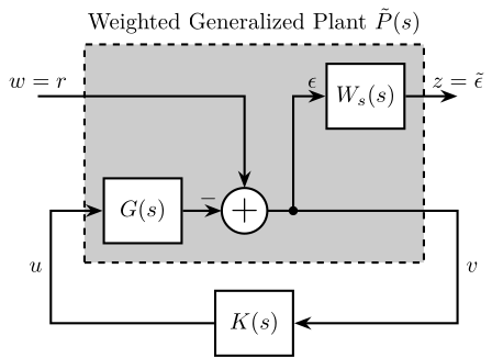 /tdehaeze/lecture-h-infinity/media/commit/e0ab1d863c0f55a2623929551136b1cf34d4822c/figs/loop_shaping_S_with_W.png