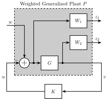 /tdehaeze/lecture-h-infinity/media/commit/e90f4285dbf78be56b907c62dcd2b1f59372d1a0/figs/general_conf_shaping_S_GS.png