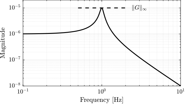 /tdehaeze/lecture-h-infinity/media/commit/f7fbc382de49426575c3cba7ea7fc754d714c554/figs/hinfinity_norm_siso_bode.png