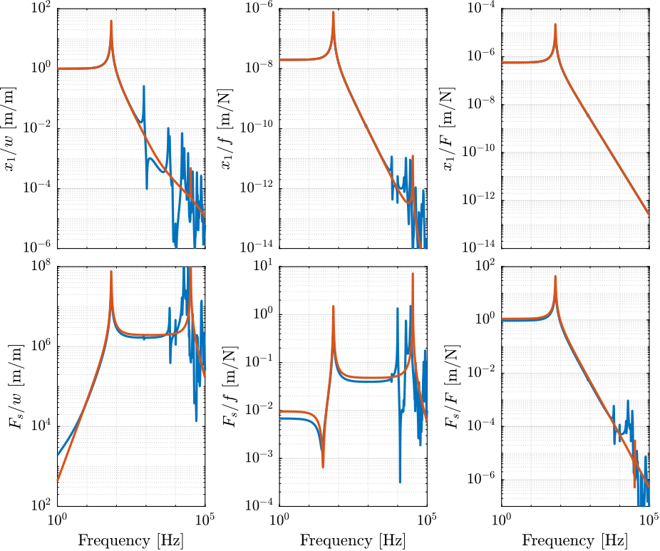 /tdehaeze/nass-fem/media/commit/1d2ff3b48327522941ea9219103a8d7de9608452/figs/apa300ml_comp_simpler_simscape.png