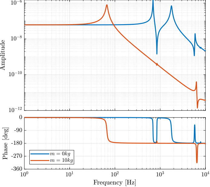 /tdehaeze/nass-fem/media/commit/1d2ff3b48327522941ea9219103a8d7de9608452/figs/apa300ml_plant_dynamics.png