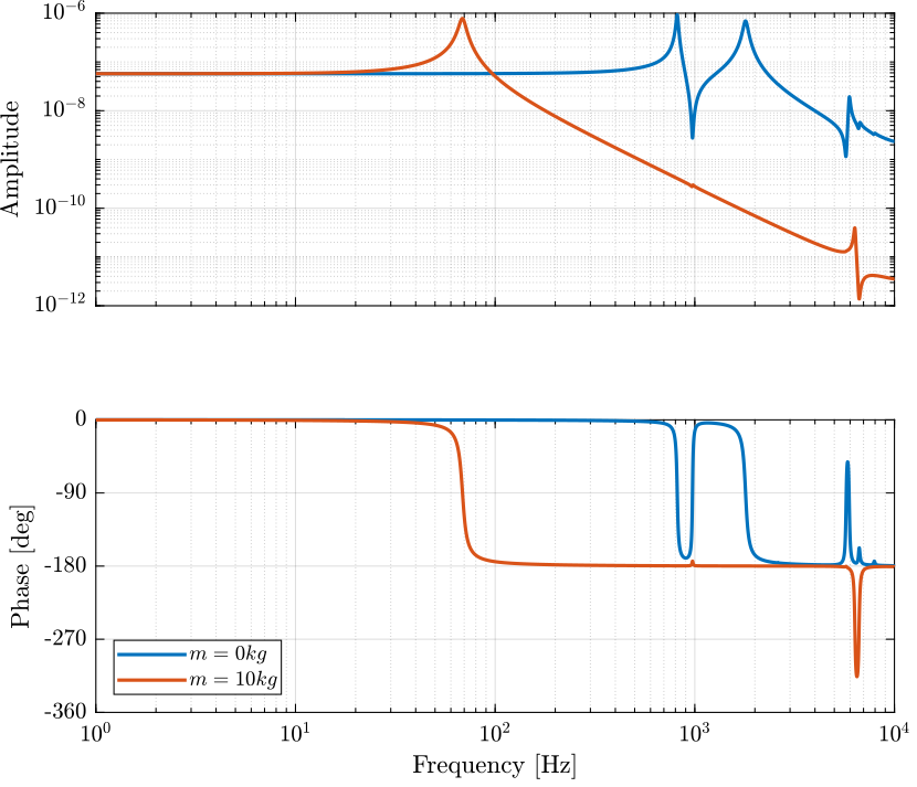 /tdehaeze/nass-fem/media/commit/77c75f5a67fd26ff1851f669aa155abc73d34ed7/figs/apa300ml_plant_dynamics.png