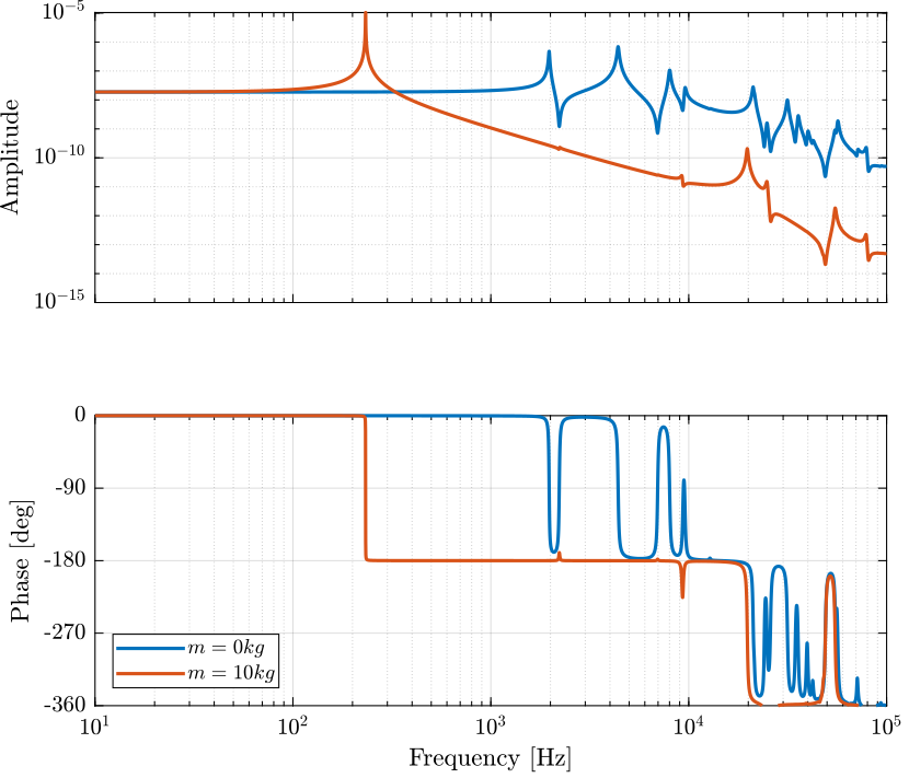 /tdehaeze/nass-fem/media/commit/77c75f5a67fd26ff1851f669aa155abc73d34ed7/figs/dynamics_act_disp_comp_mass.png