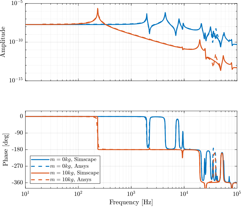 /tdehaeze/nass-fem/media/commit/77c75f5a67fd26ff1851f669aa155abc73d34ed7/figs/dynamics_force_disp_comp_anasys.png