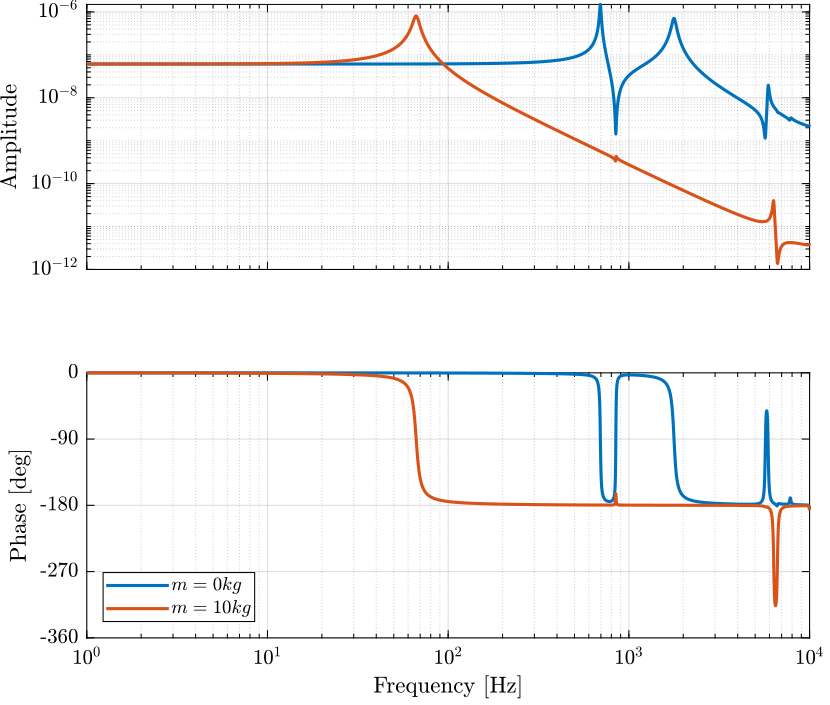 /tdehaeze/nass-fem/media/commit/b9ea3cb05db52b141dbbd66ad57d6fefd17d7040/figs/apa300ml_plant_dynamics.png