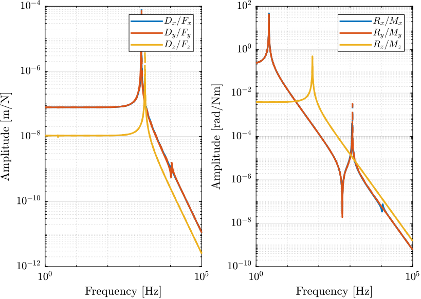 /tdehaeze/nass-fem/media/commit/d4579bf04d3c59680967164d5175bf03e21ff3f3/figs/flexor_ID16_compare_bushing_joint.png