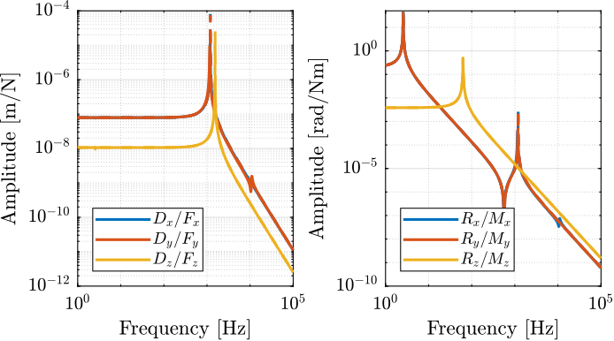 /tdehaeze/nass-fem/media/commit/f8a7904563443569ed6abf733b0defdcfdd44c7a/figs/flexor_ID16_compare_bushing_joint.png