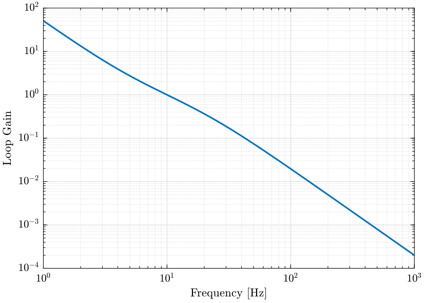 /tdehaeze/nass-metrology-test-bench/media/commit/06eaec84fcdc68ffdebb261d17afa5b1c38a2a8d/figs/loop_gain_newport.png