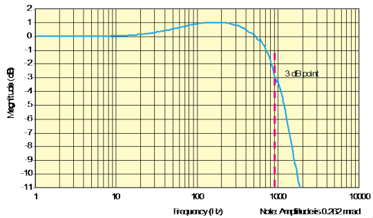 /tdehaeze/nass-metrology-test-bench/media/commit/06eaec84fcdc68ffdebb261d17afa5b1c38a2a8d/figs/newport_gain.png