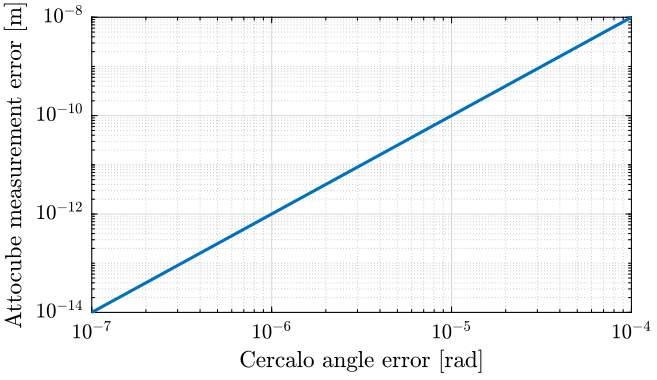 /tdehaeze/nass-metrology-test-bench/media/commit/3e77b377596f583fbf8631d12426b84db79439fc/figs/effect_cercalo_angle_distance_meas.png