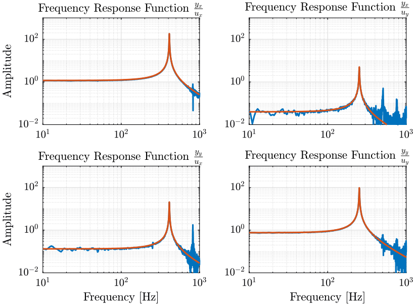 /tdehaeze/nass-metrology-test-bench/media/commit/b577ecd1245af564efcca57f584baad9ab31abf7/figs/identification_matrix_fit.png