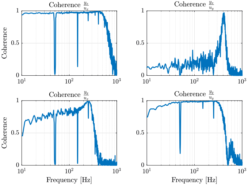 /tdehaeze/nass-metrology-test-bench/media/commit/c2607b821850e0dc909b4a4f923eabb6d9aa5b30/figs/identification_coherence.png