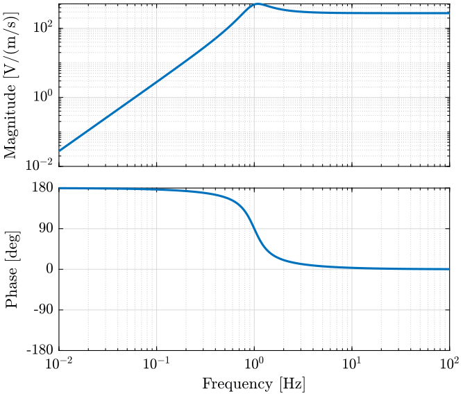 /tdehaeze/nass-micro-station-measurements/media/branch/master/2018-10-15%20-%20Marc/figs/L4C_bode_plot.png