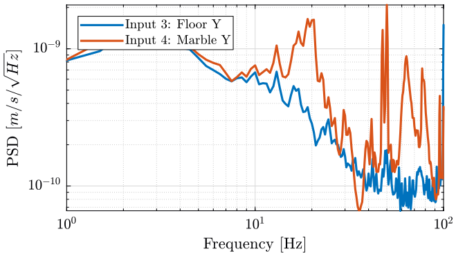 /tdehaeze/nass-micro-station-measurements/media/branch/master/2018-10-15%20-%20Marc/figs/meas5_y_psd.png