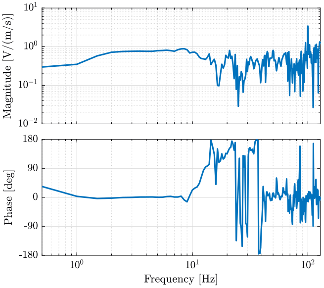 /tdehaeze/nass-micro-station-measurements/media/branch/master/2018-10-15%20-%20Marc/figs/tf_vertical_tilt_sensors.png