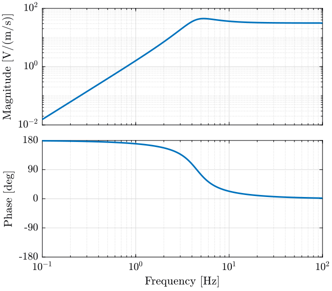 /tdehaeze/nass-micro-station-measurements/media/branch/master/actuators-sensors/figs/L28LB_bode_plot.png