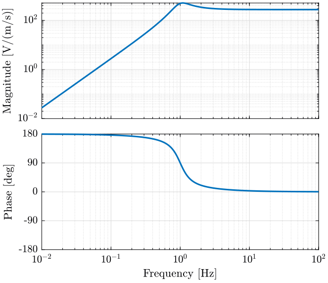 /tdehaeze/nass-micro-station-measurements/media/branch/master/actuators-sensors/figs/L4C_bode_plot.png